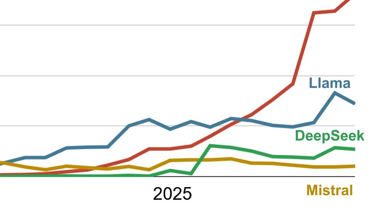Chart comparing intelligence index scores of Chinese and US open-weight AI models