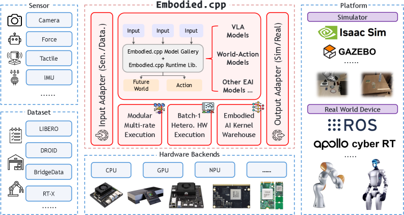 Embodied.cpp layered runtime architecture diagram from the arXiv paper