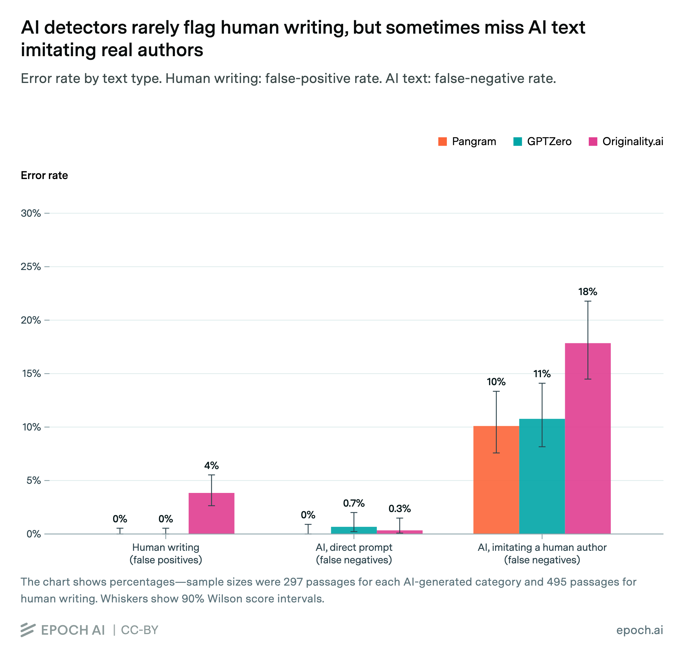 Epoch AI's data on false negatives across leading AI text detectors