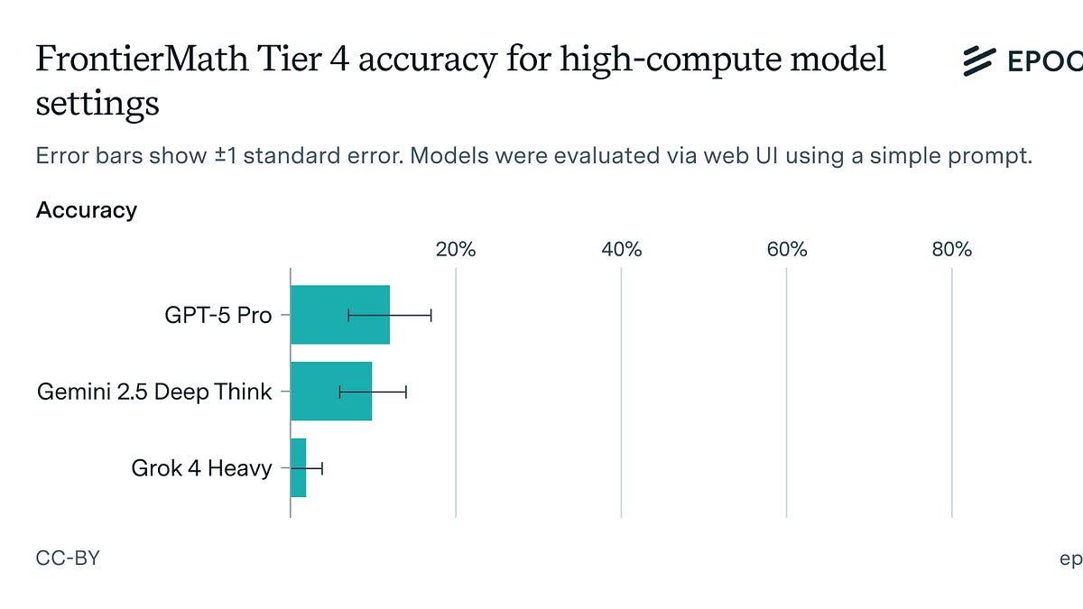 Epoch AI's FrontierMath Tier 4 benchmark