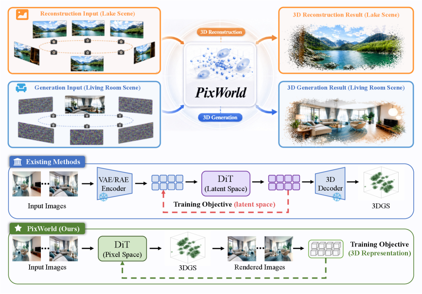 PixWorld teaser figure showing 3D scene reconstruction and generation results